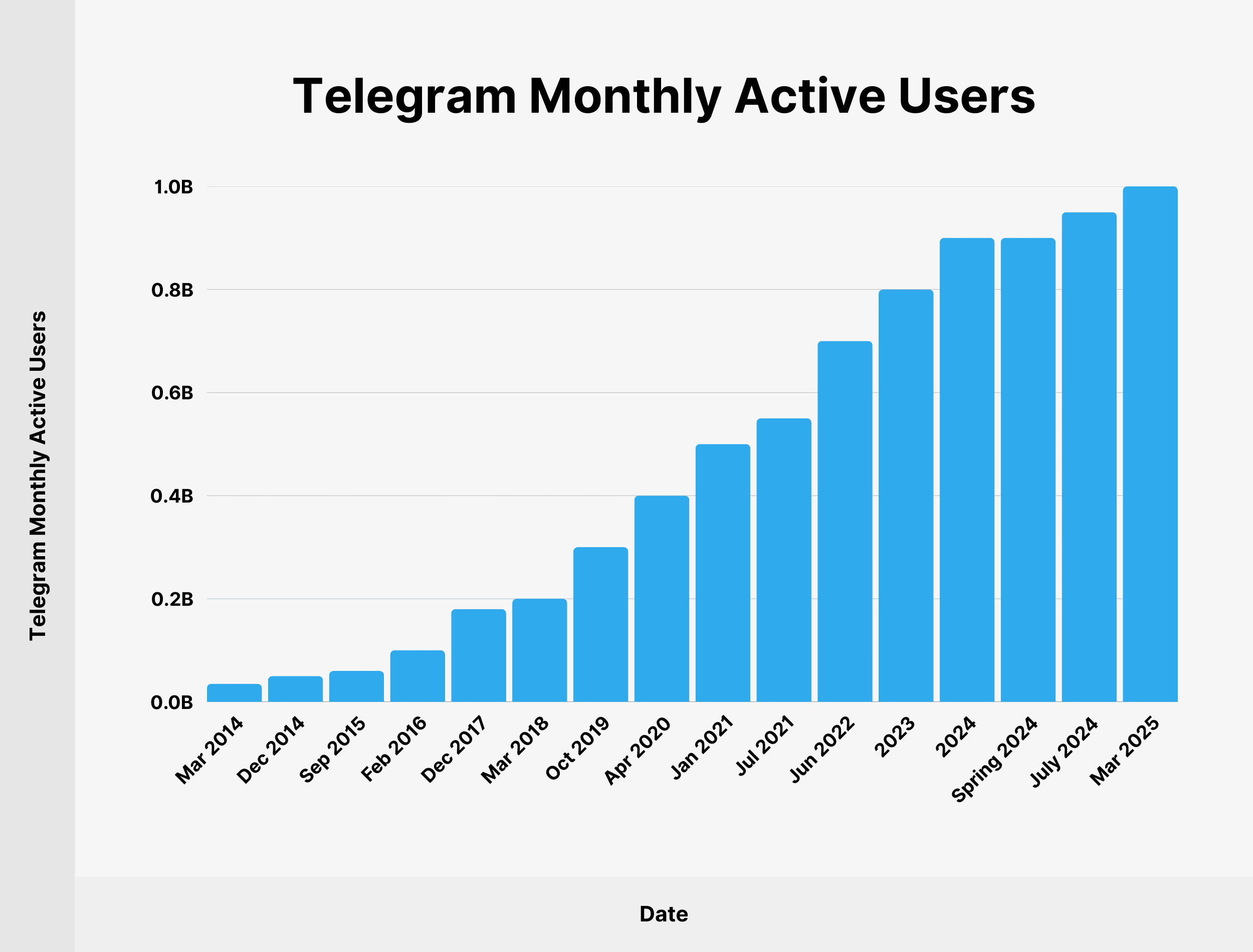 Telegram与SIM卡问题处理